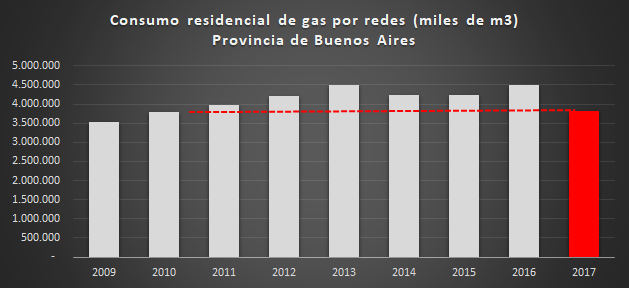 uente: Elaboración propia en base a datos del ENARGAS, Datos Operativos.