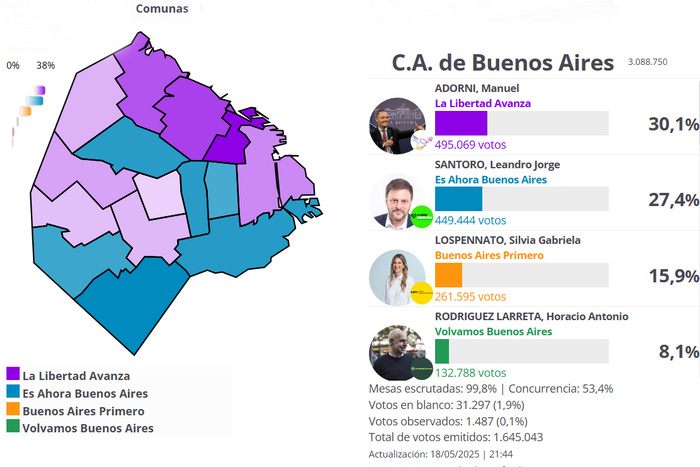 La apatía y el ajuste se llevaron la victoria.