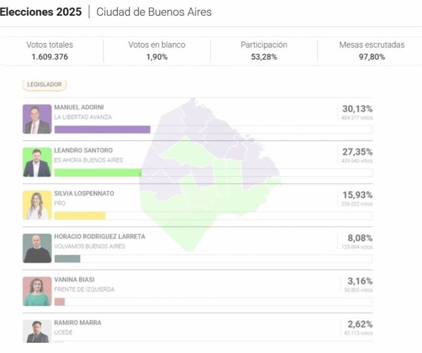 La Libertad Avanza ganó en Buenos Aires y el PRO quedó tercero luego de gobernar 18 años la ciudad.