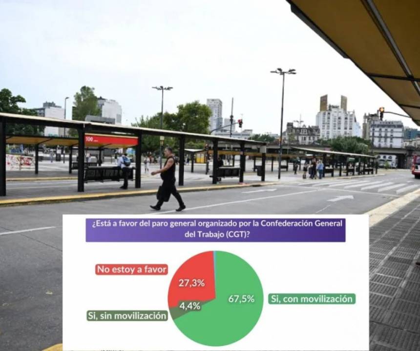 Respaldo récord al paro de la CGT: 7 de cada 10 argentinos apoyan la medida y cae el acompañamiento a la reforma laboral de Milei