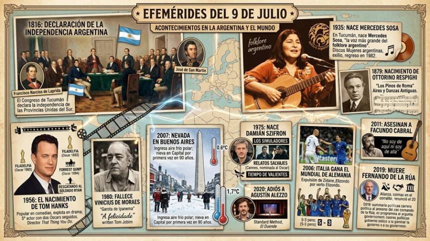 #Efemérides  9 de julio: Un día como hoy... Recordamos los hechos que marcaron la historia.