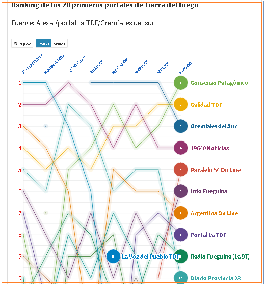 Ranking interactivo de los 20 primeros puestos de los portales de Tierra del Fuego AeIAS