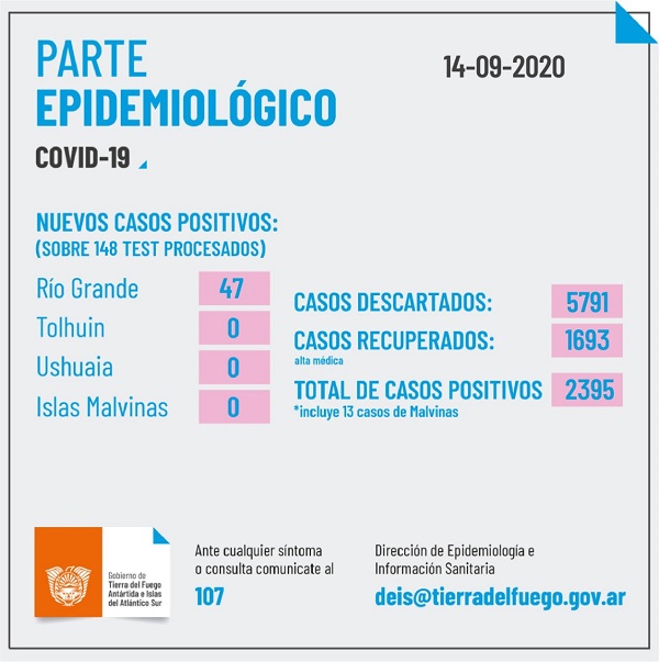 47 casos positivos de COVID-19 en la ciudad de Rio Grande