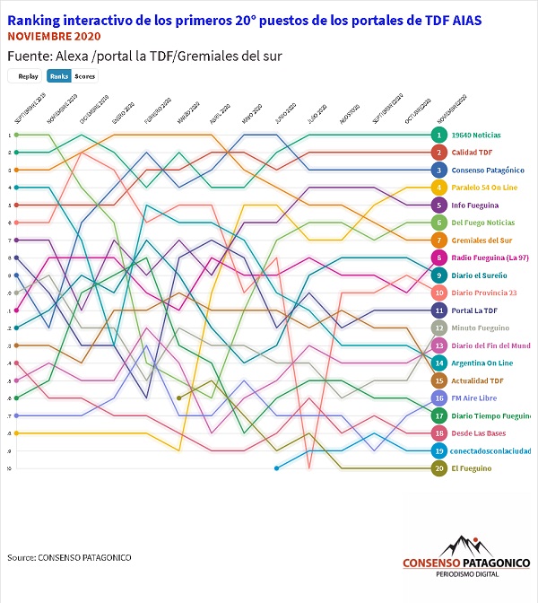 El Ranking de Noviembre los portales Web de noticias más vistos son la 19640noticias.com, Calidad TDF y Consenso Patagonico