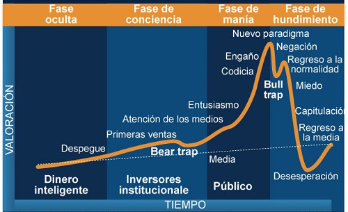 A continuación se observa cómo suele ser el curso de un activo cuyo precio escala hasta lo más alto para luego caer y quedar reducido a una mínima expresión. Del gráfico surgen las siguientes fases: