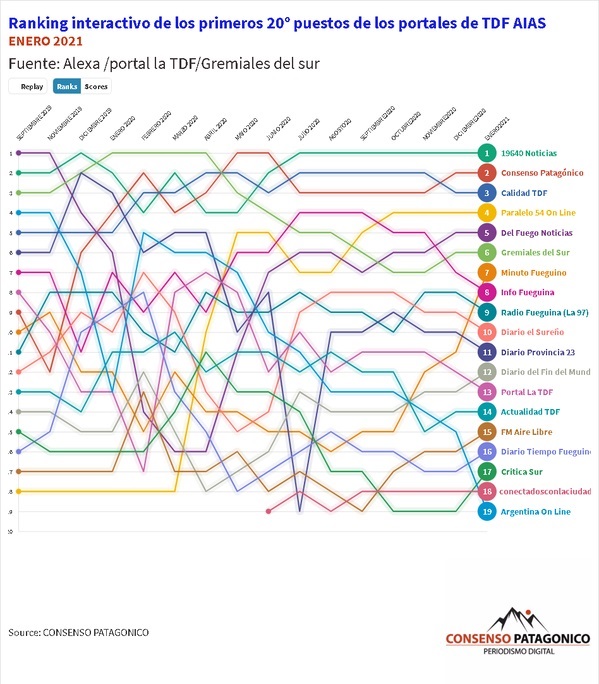 Ranking interactivo de ENERO 2021 de los principales portales de TDF AIAS