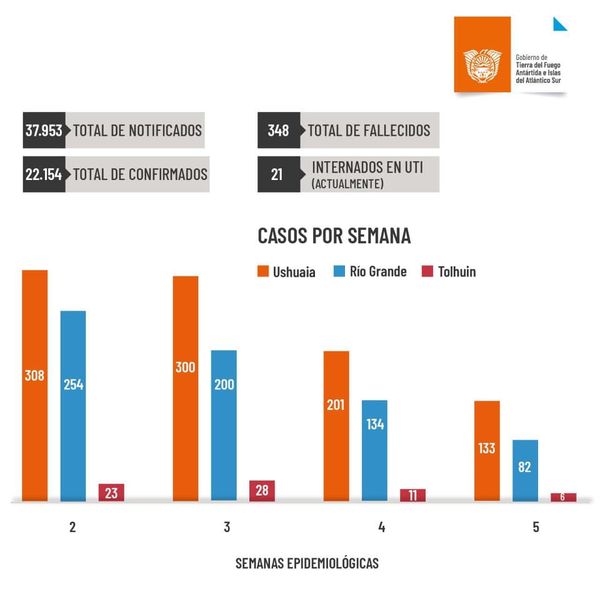 Informe de situación Covid-19 se observa un descenso sostenido de casos en la provincia