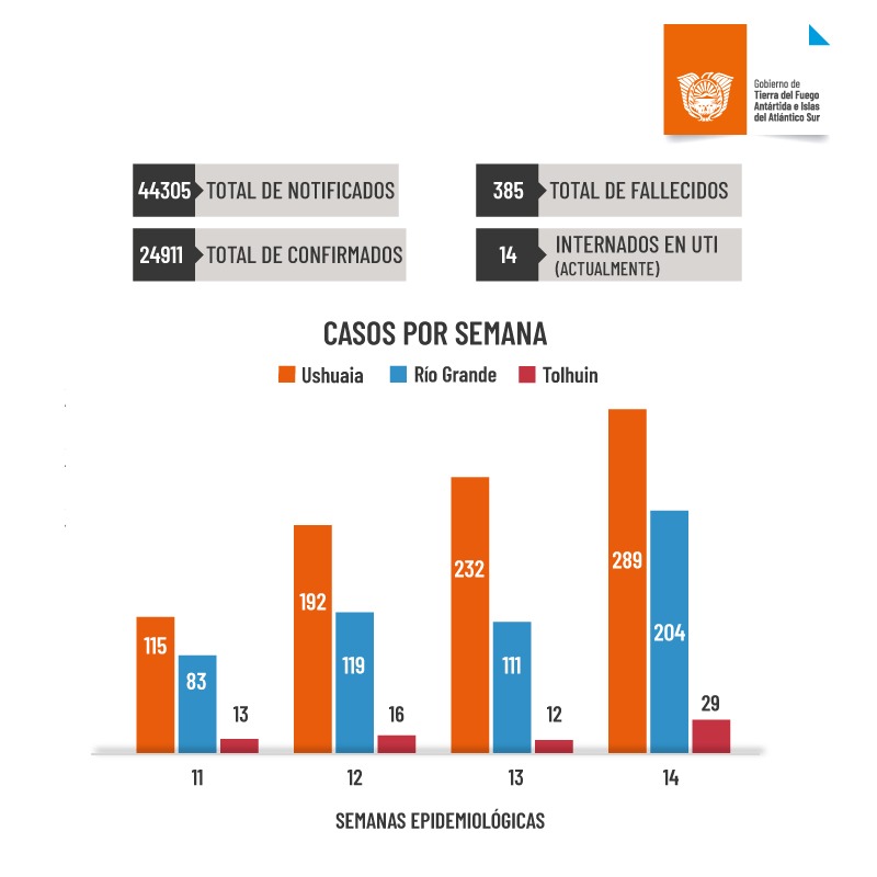 Informe de situacion Covid -19 Tierra del Fuego