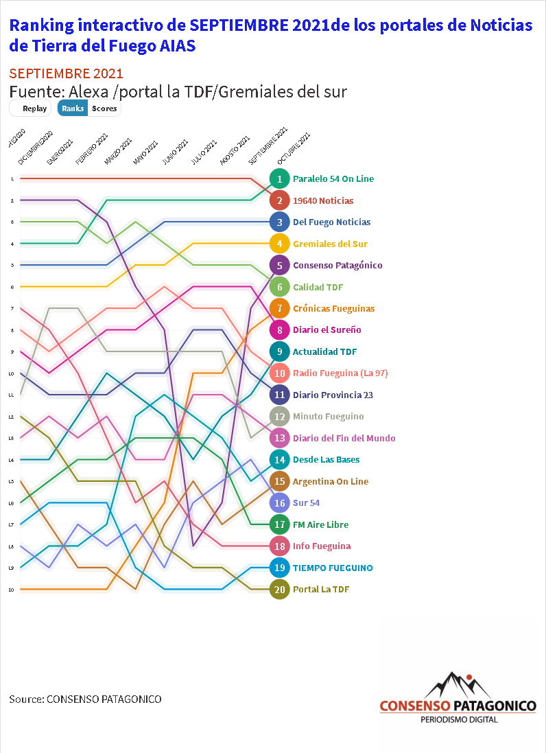 Ranking interactivo de Octubre TDF AIAS :Paralelo54online el portal más visto de este mes