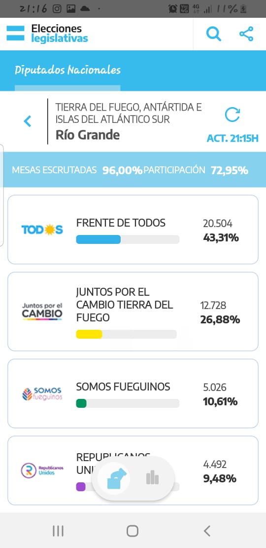 Elecciones en Tierra del Fuego: El Frente de Todos se impuso a JxC por casi 11 puntos dio vuelta el resultado de las pasos legislativas