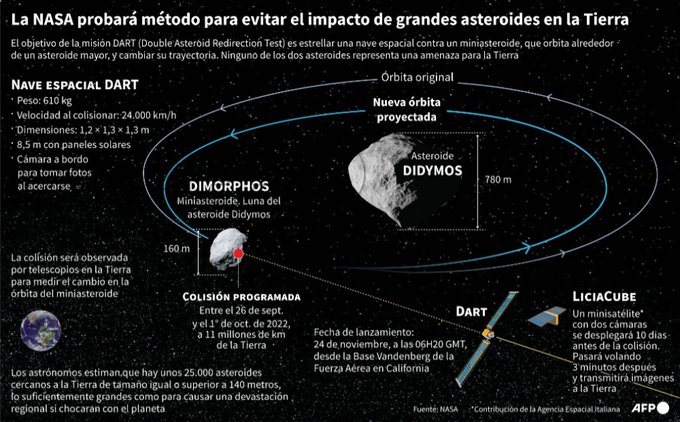  Gráfico sobre la misión DART de la NASA