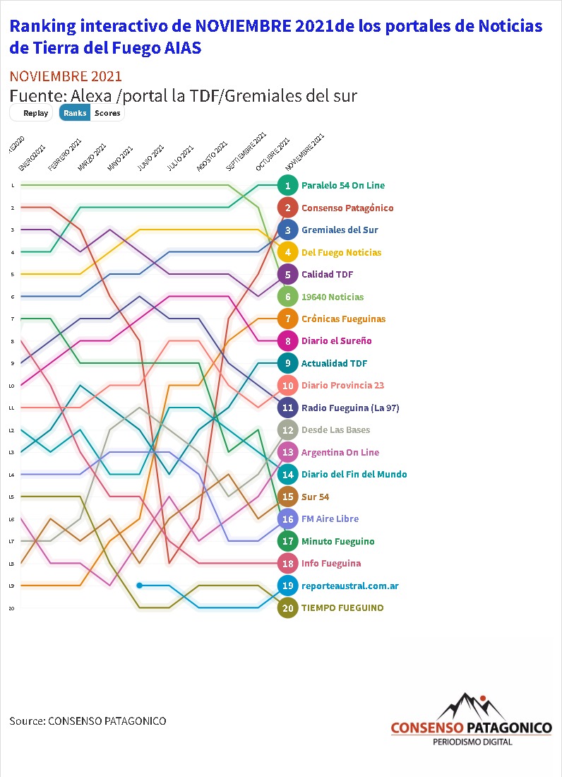 Ranking interactivo de NOVIEMBRE 2021de los portales de Noticias de Tierra del Fuego AIAS