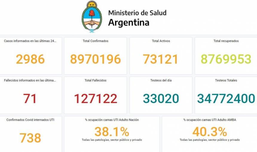 Coronavirus en Argentina: se registraron otros 2.986 casos y 71 muertes