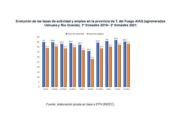 Evolucion de la tasa de actividad y empleo en  TDF