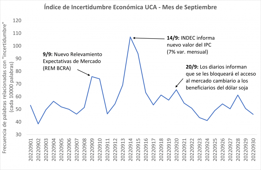 El Índice de Incertidumbre Económica UCA describe las opiniones económicas transmitidas por usuarios argentinos en la red social Twitter. 