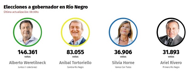 Alberto Weretilneck ganó en Río Negro y vuelve a ser Gobernador