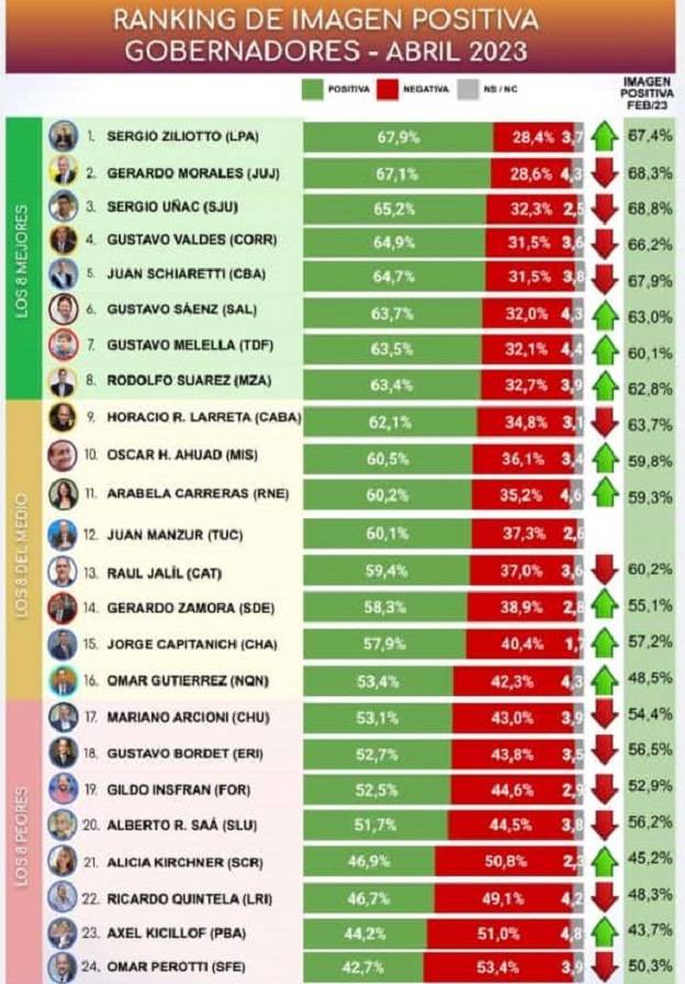 Melella entre los Gobernadores con mejor imagen positiva