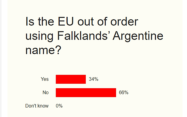 En una encuesta inglesa el 66 % opina que el nombre correcto es ISLAS MALVINAS y no FALKLAND ISLANDS