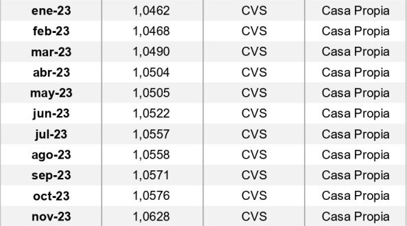 los últimos seis valores del índice Casa Propia.