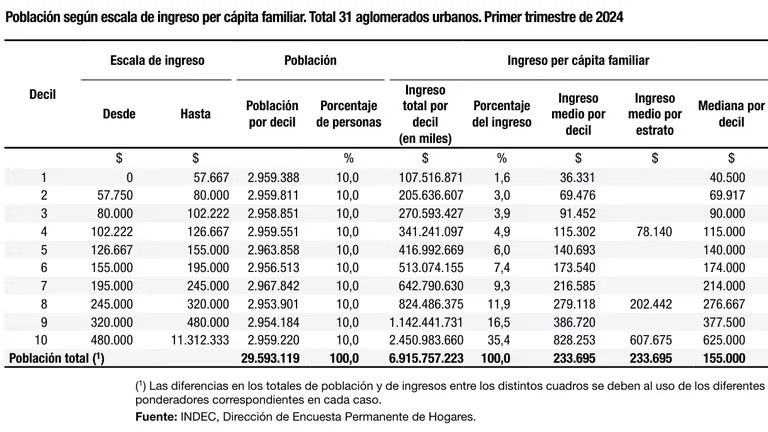 Desigualdad en Argentina durante el gobierno de Javier Milei