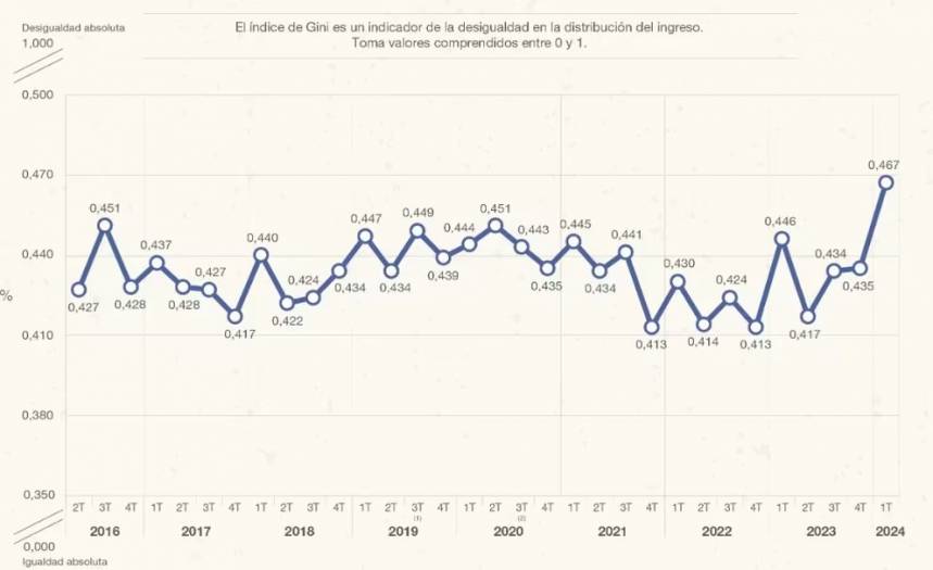 Desigualdad en Argentina durante el gobierno de Javier Milei