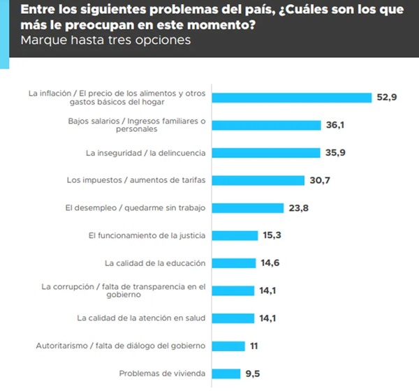 Encuesta: el 53,7% considera que el gobierno de Javier Milei no cumplió con bajar la inflación