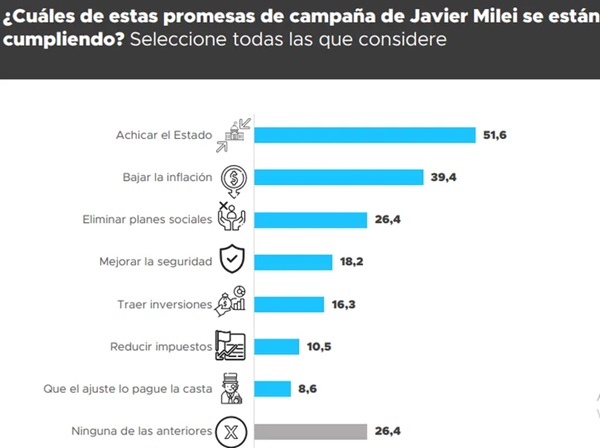 El 53,7% considera que Javier Milei no cumplió la promesa de bajar la inflación