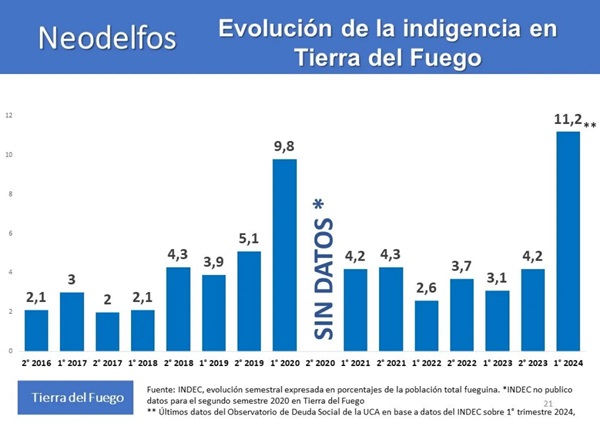 A nivel nacional, según el informe de la UCA, la pobreza llegó al 54,9% y la indigencia al 20,3% de la población.