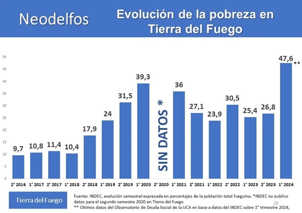 La indigencia se disparó un 266%, luego de registrar un 4.2% durante el segundo semestre del 2023, paso a registrar un 11.2% durante el primer trimestre del 2024.