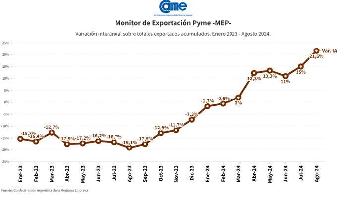 Monitor de Exportación Pyme (MEP), un indicador elaborado por el sector de Estadísticas e Informes de la Confederación Argentina de la Mediana Empresa (CAME),