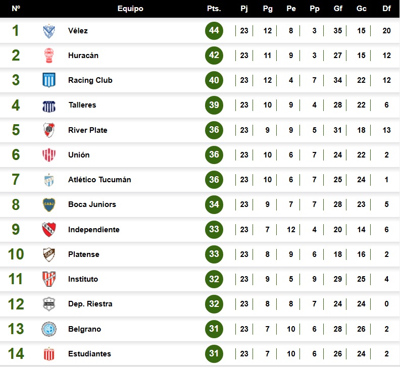 Tabla de posiciones de la Liga Profesional de Fútbol 2024 y clasificación a las copas