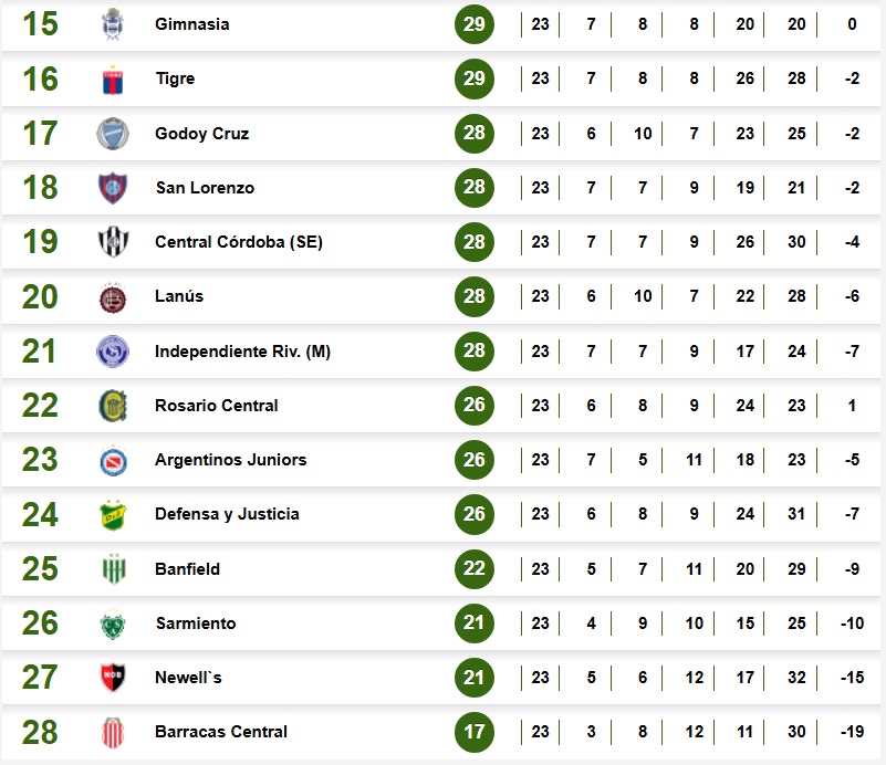 Tabla de posiciones de la Liga Profesional de Fútbol 2024 y clasificación a las copas