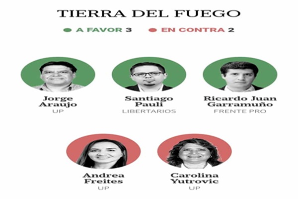 Quiebre en el bloque de diputados fueguinos de «Unión Por la Patria» en la votación por la suspensión de las PASO