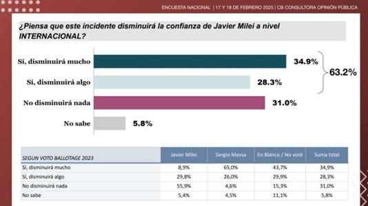 El impacto del Criptogate en la confianza de Milei