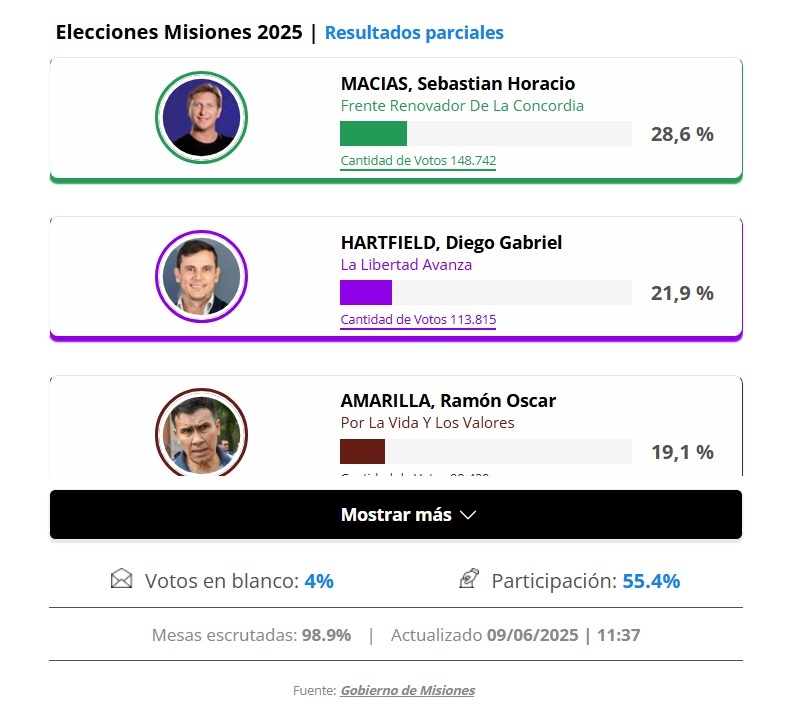 Elecciones Misiones 2025: Carlos Rovira ratificó su poder en un clima de apatía.