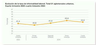 Volvió a crecer el empleo informal en el primer trimestre.