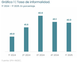 Volvió a crecer el empleo informal en el primer trimestre.