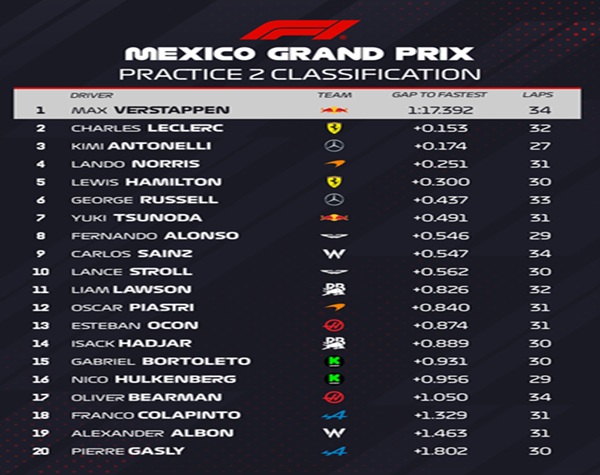 Resultados de Libres 2 GP F1 México